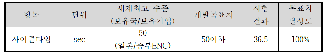 사이클타임 목표치 달성도 확인