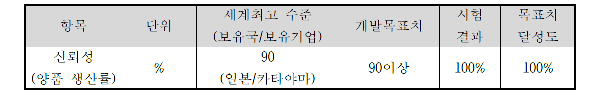 불량률 목표치 달성도 확인