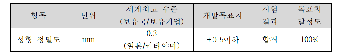 성형정밀도 목표치 달성도 확인