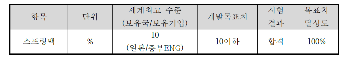 스프링백 목표치 달성도 확인