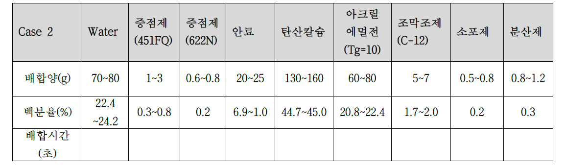 Case 2의 배합비