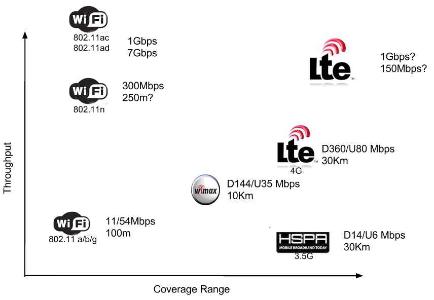 Wi-Fi와 LTE에 대한 속도 및 통신 거리 비교