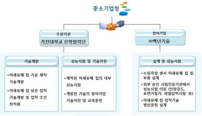 역할분담