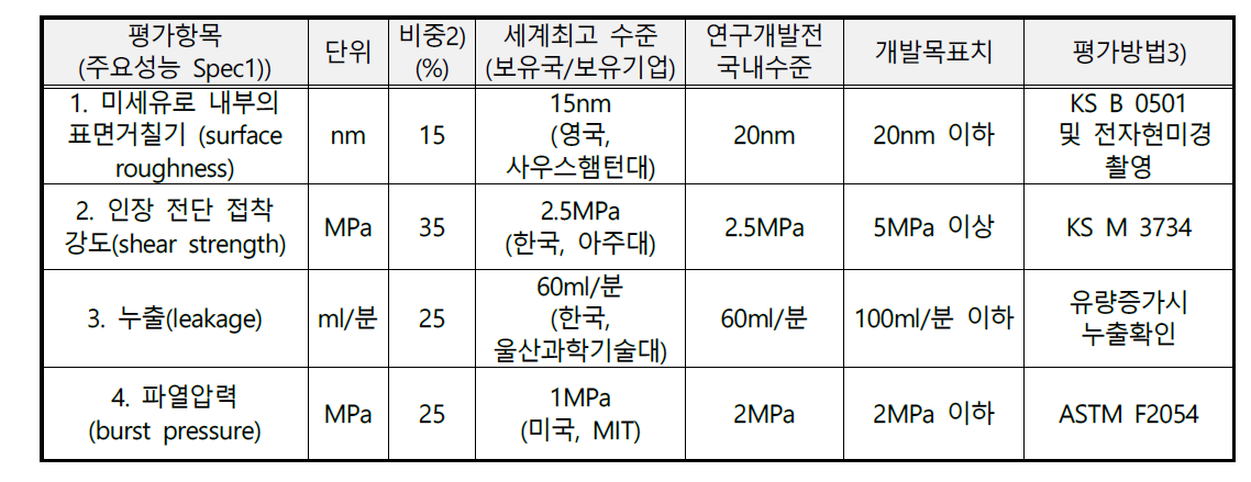 평가방법