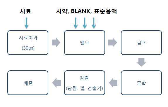 수질측정센서의 개념도