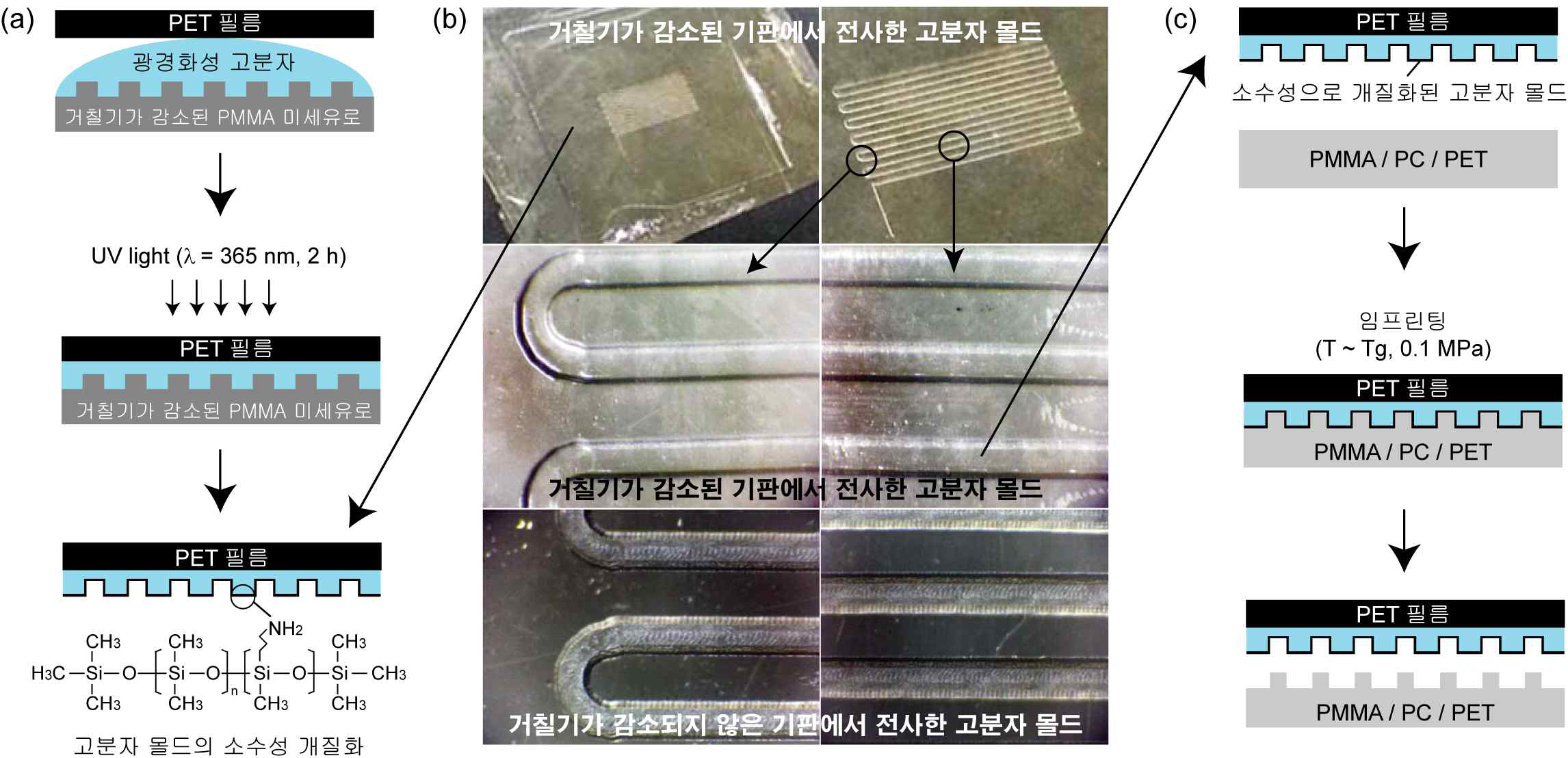 (a) PMMA 몰드를 주형으로 한 고분자 몰드의 제작 및 몰드 표면의 비 접착층 형성 (b) 제작된 고분자 몰드 사진 (c) 고분자 몰드를 이용한 다양한 열경 화성 기판으로의 패턴 전사