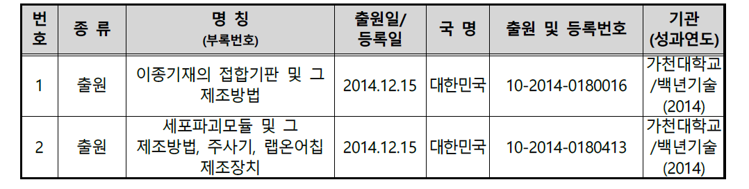 특허 성과 [첨부 1]