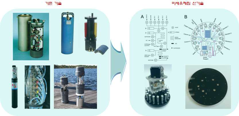 미세유체기술을 이용한 수중계류형 수질측정기술