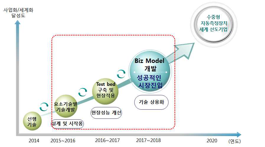 국외 사업화계획