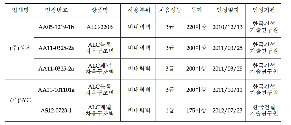 국내 업체의 벽체의 차음구조 인정서