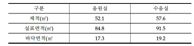 잔향실 제원표와 실내환경