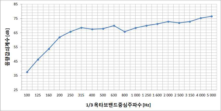 시험체-2의 차음성능곡선