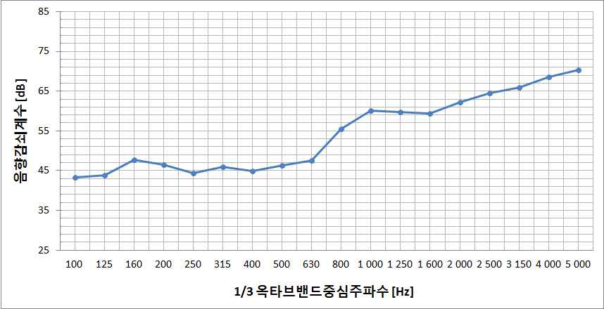 시험체-3의 차음성능곡선