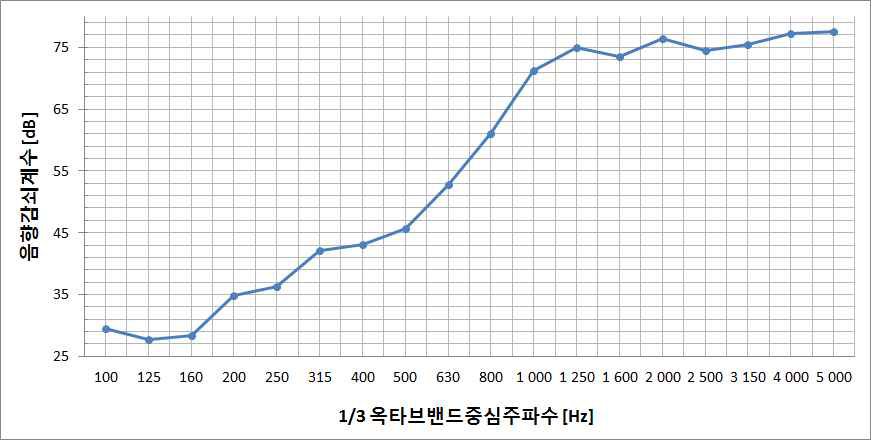 시험체-4의 차음성능곡선