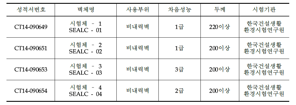 연구개발을 통한 차음성능등급 평가