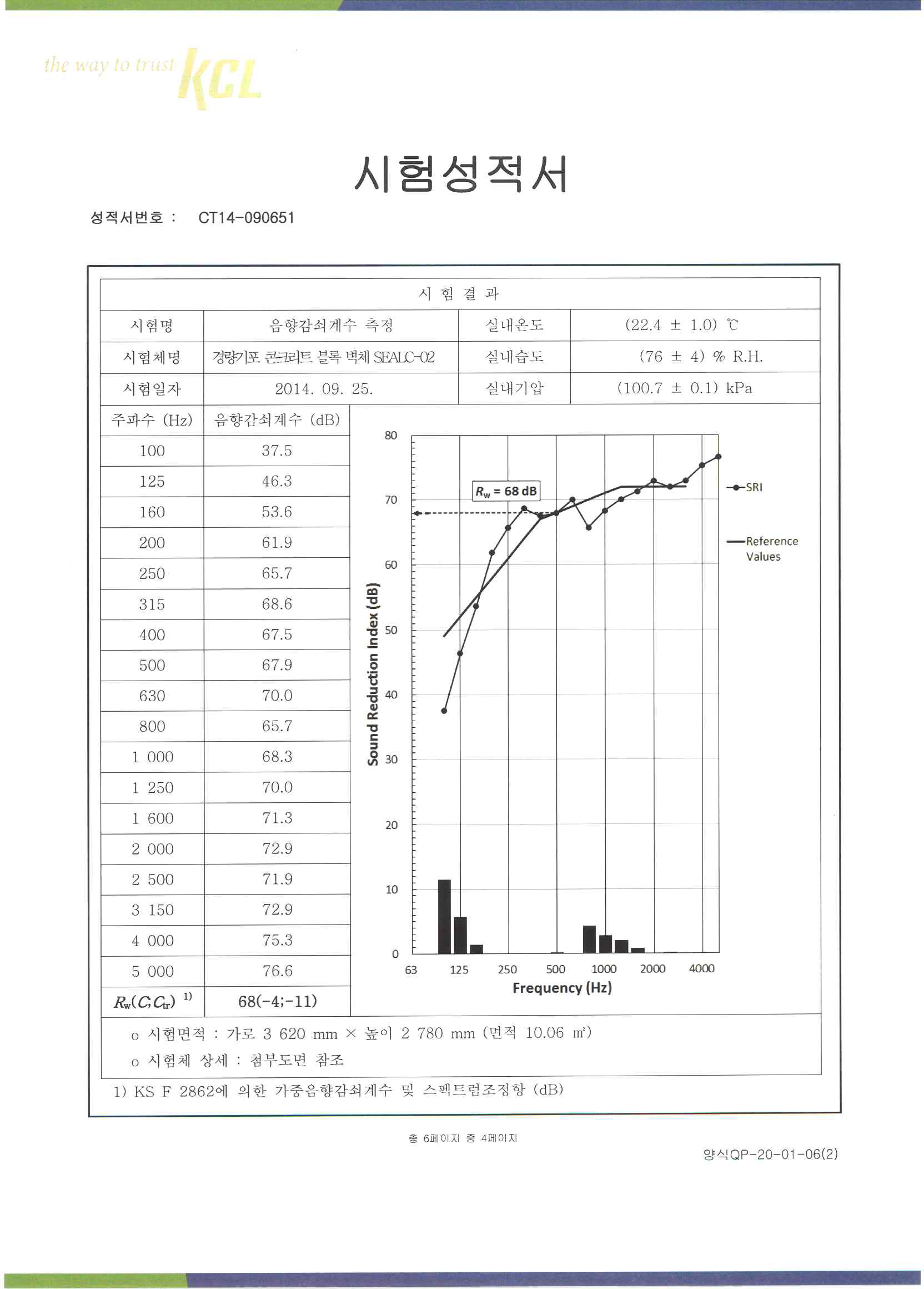 시험체-2의 차음성능그래프 시험성적서