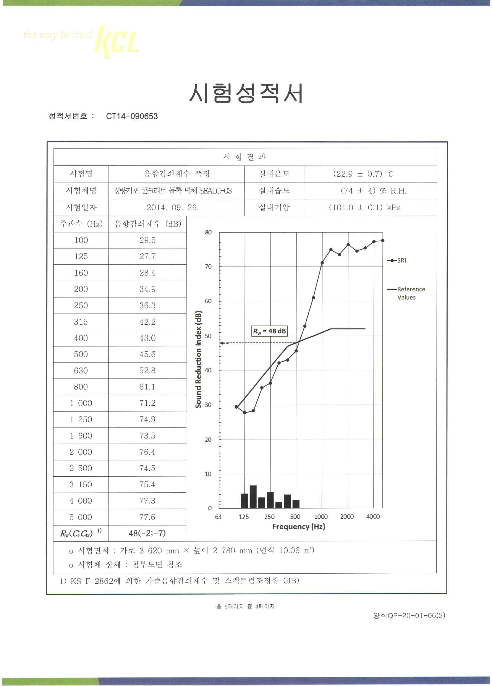 시험체-3의 차음성능그래프 시험성적서