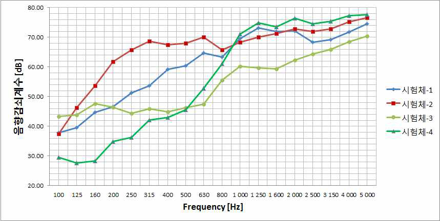 각 시험체의 차음성능비교