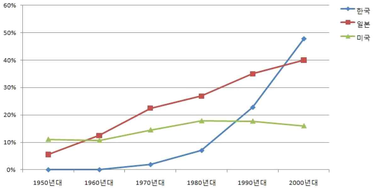 한국, 일본, 미국의 공동주택 비율 추이