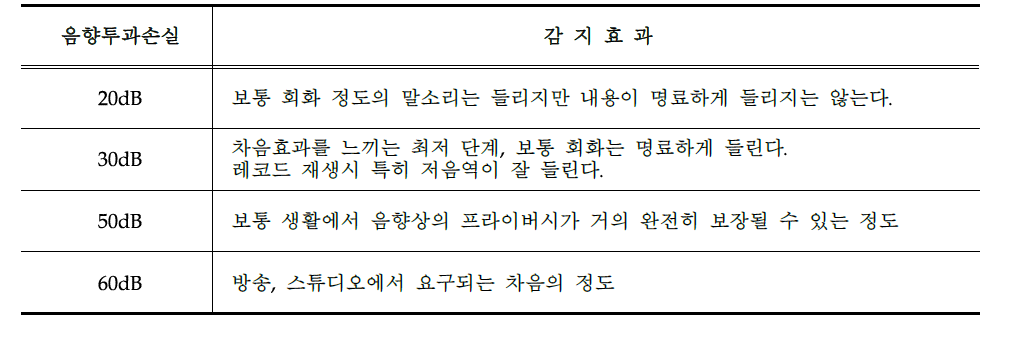 음향투과손실과 감지효과