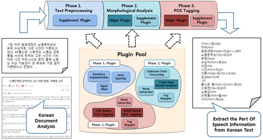 한나눔 형태소 분석기의 Workflow