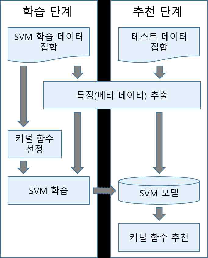 SVM 커널 추천 시스템의 동작 과정