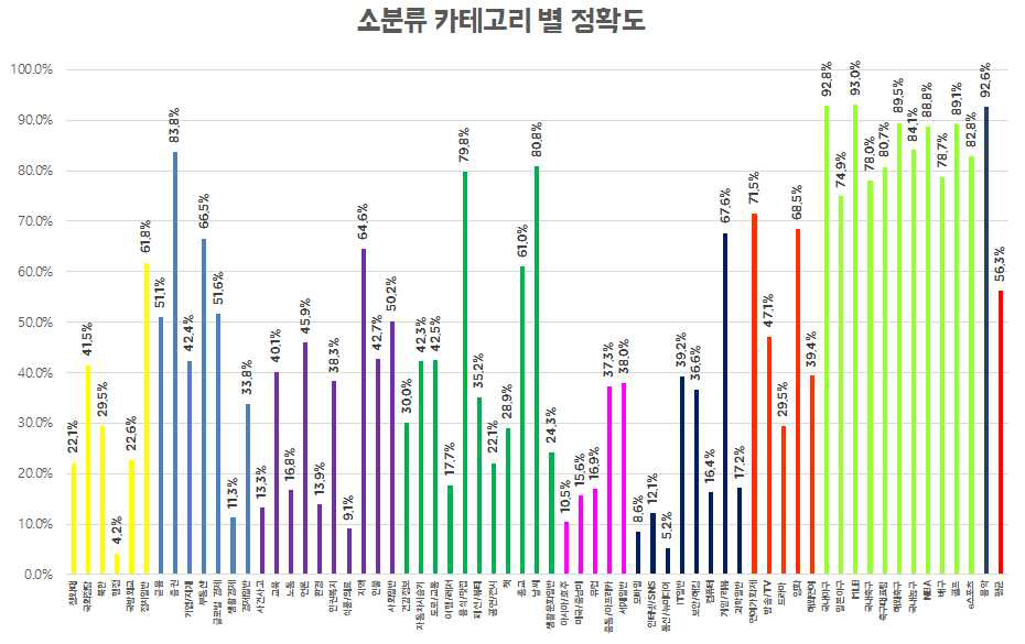 네이버의 기본 분류인 소분류 카테고리 별 정확도