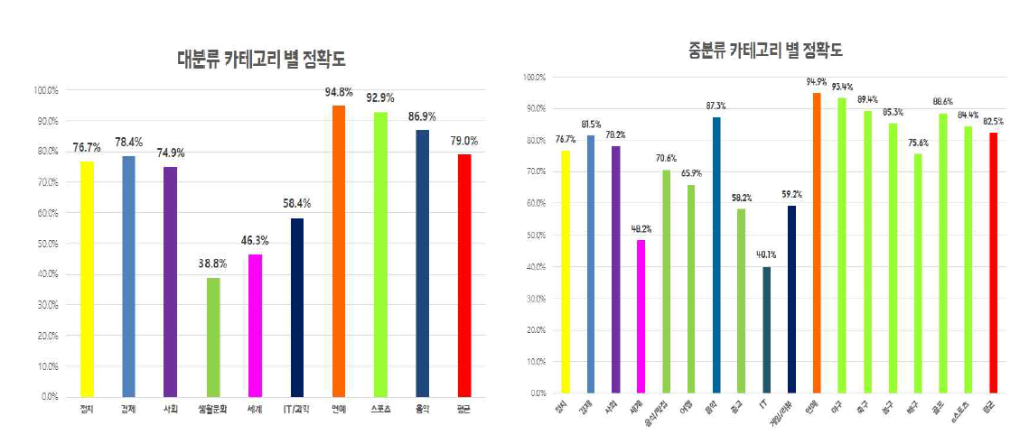 대분류, 중분류 카테고리 별 정확도