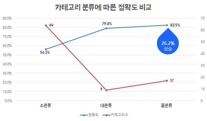 카테고리 분류에 따른 평균 정확도 비교