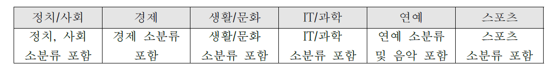 최종 선정한 카테고리 분류