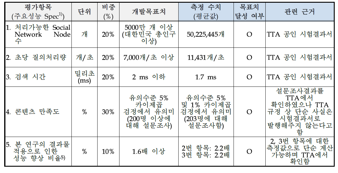 기술개발(또는 제품)의 평가항목 및 목표 달성 여부