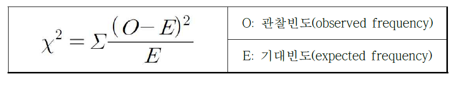 일원 카이제곱 검정 공식