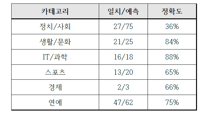 카테고리 별 관심분야 예측 정확도