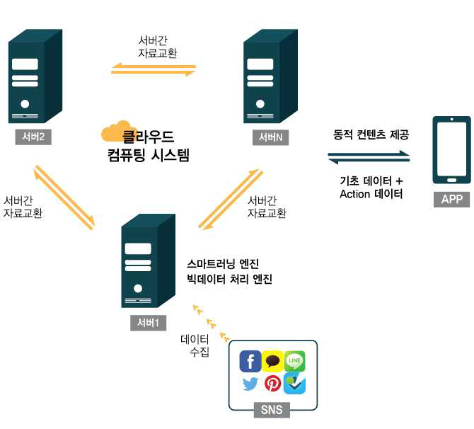 기술개발 목표: 스마트 러닝 시스템 구축