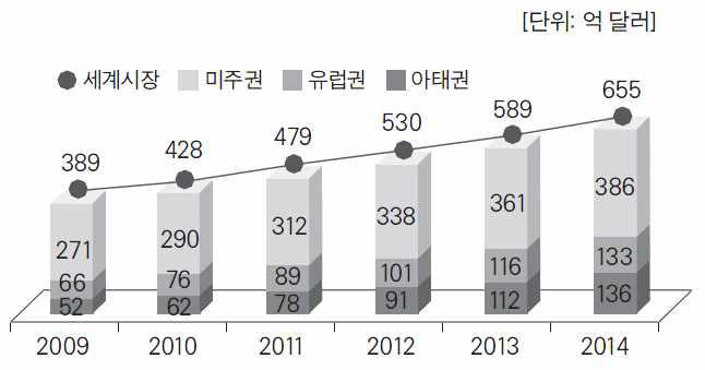 세계 스마트 러닝 산업 시장 규모와 전망4)