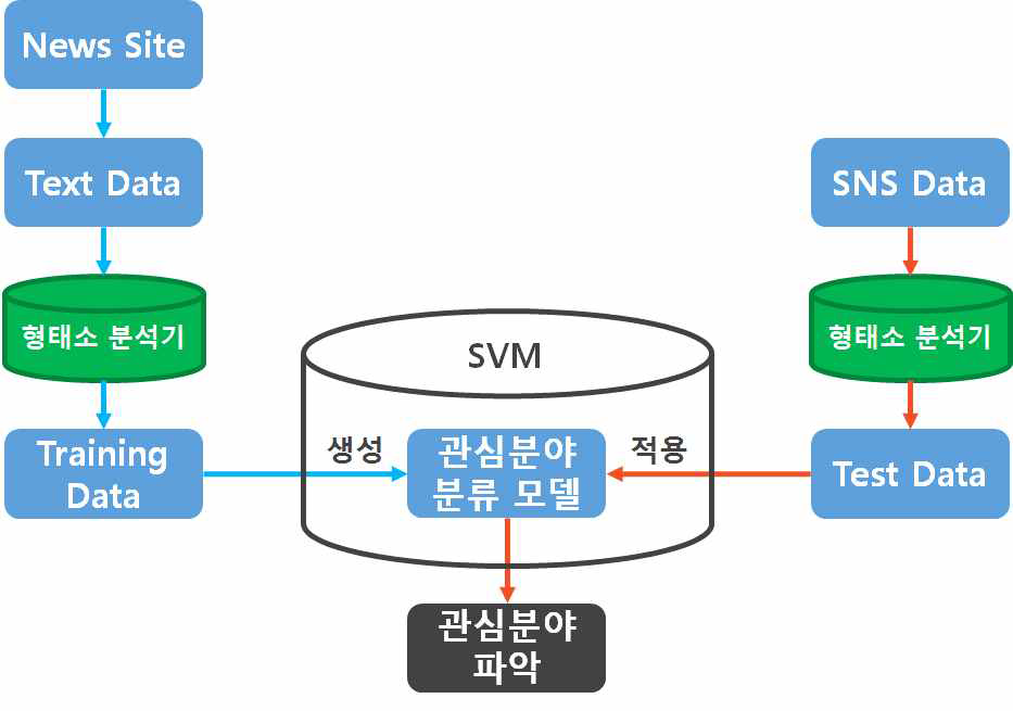 관심분야 파악 과정