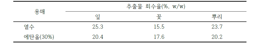 엉겅퀴 부위별 열수 및 주정추출물의 함량비교