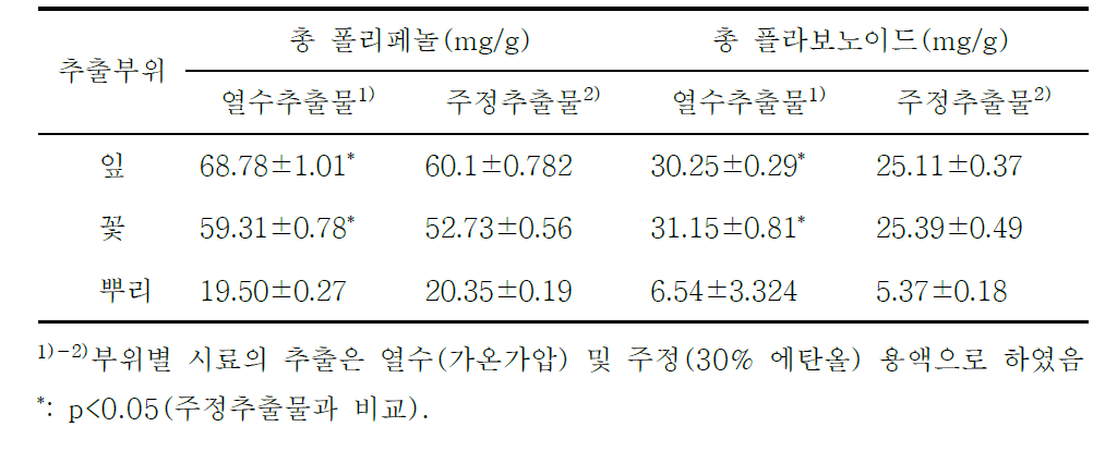 부위별 엉겅퀴 추출물의 총 플라보노이드와 폴리페놀 함량