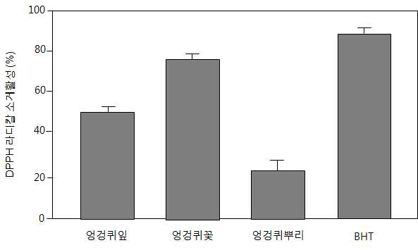 DPPH 라디칼 소거 활성에 미치는 엉겅퀴 부위별 열수추출물의 효과.