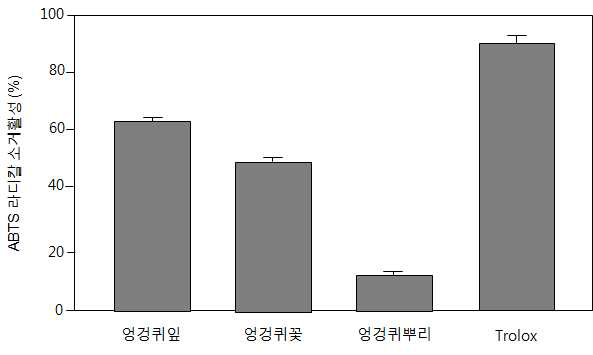 ABTS 라디칼 소거 활성에 미치는 엉겅퀴 부위별 열수추출물의 효과.