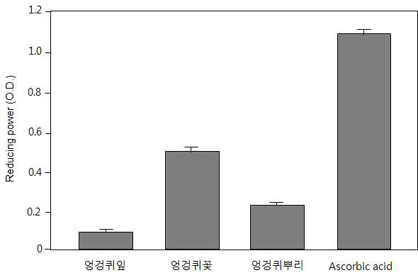 Reducing power에 미치는 엉겅퀴 부위별 열수추출물의 효과. Reducing power은 반응 30분에 측정하였고, ascorbic acid를 비교 항산화제로 활용하였다. 값은 평균 ± 표준편차(n=3).