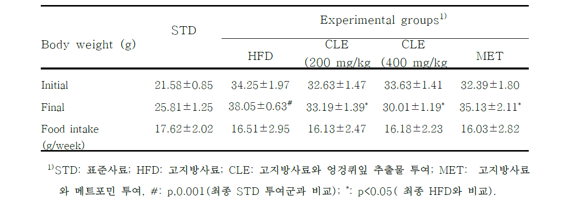 고지방 사료와 STZ으로 유도된 마우스의 체중 및 식이섭취량의 변화