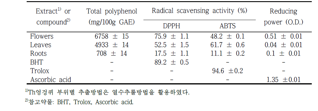 엉겅퀴 부위별 추출물의 총 폴리페놀 함량 및 항산화 활성