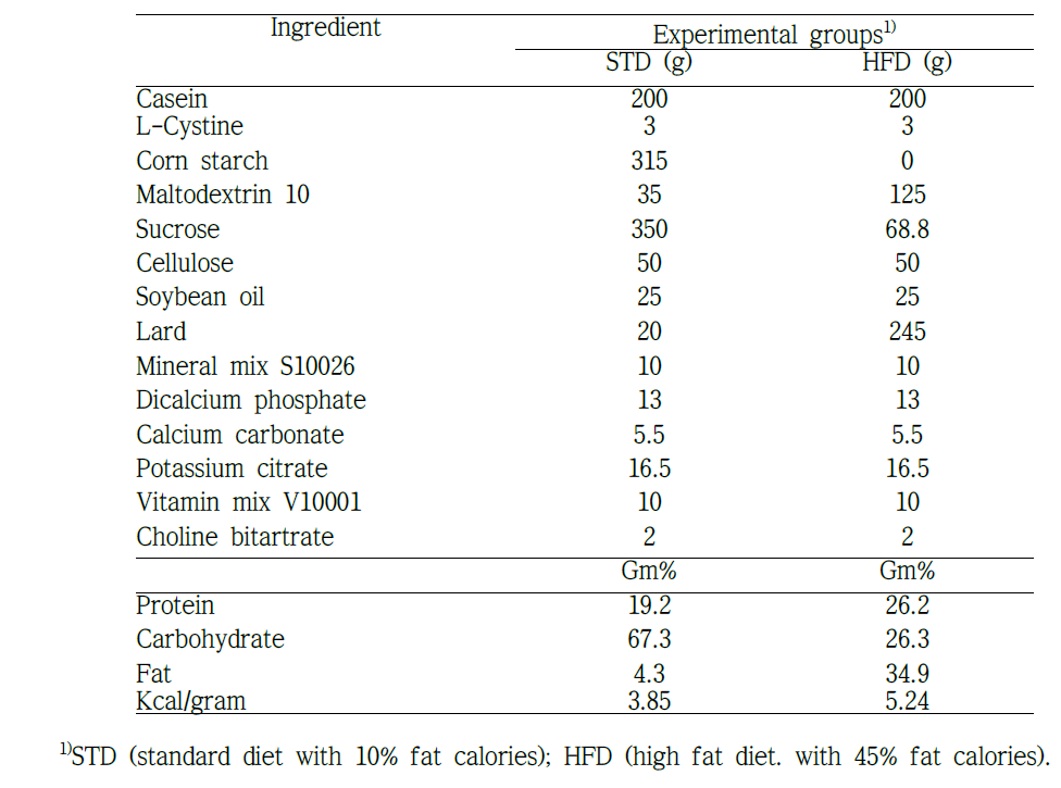 Ingredient and chemical composition of diets