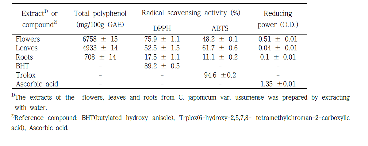 Total polyphenol contents and antioxidant effects of water extracts from different organs of C. japonicum var. ussuriense