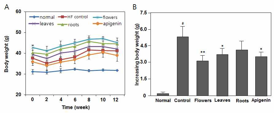 Effect of water extracts from different organs of C. japonicum var. ussuriense on the inhibition of body weight in C57BL/1 obesity mice. Mice were administrated with standard (normal) diet (10% fat calories) or HF diet (40% fat calories) for 8 weeks and then divided to 6 groups such as Normal, HF, HF+Extract (flowers, leaves or roots) or HF+Apigenin. (A) Body weight for 12 weeks and (B) Increasing body weight for 12 weeks. Data are presented as the means ± S.D. of n=6 mice. #p<0.001 vs normal group. *p<0.05 and **p<0.01 vs control.