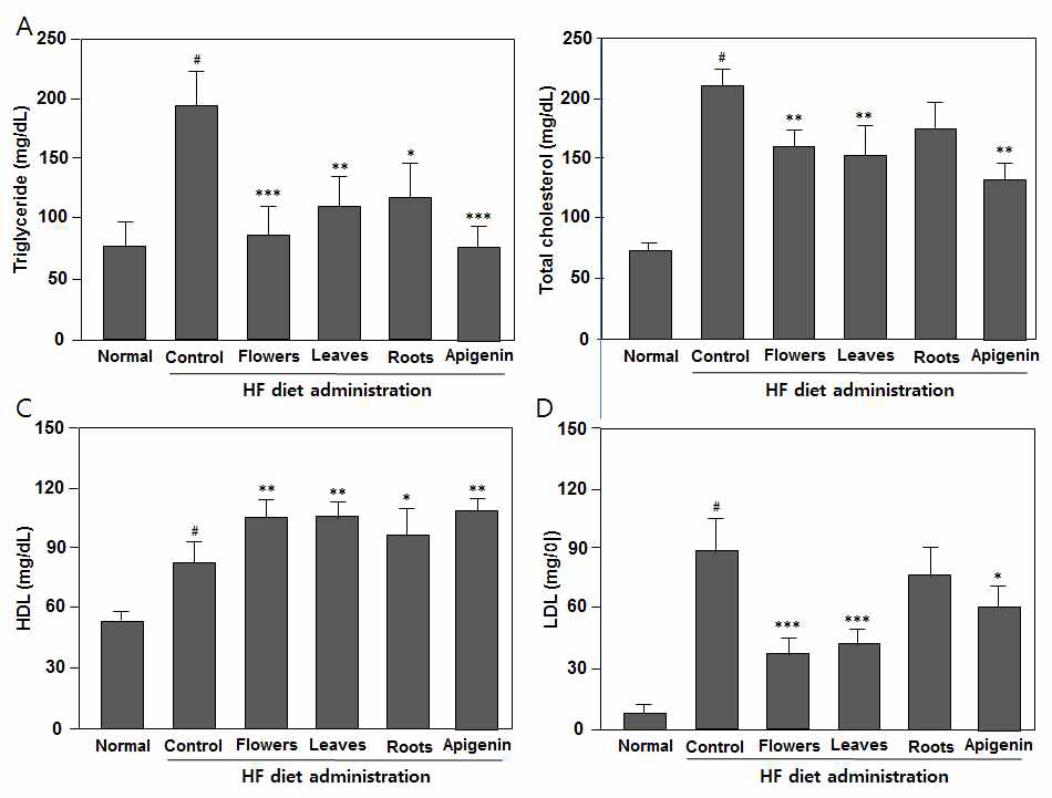 Effects of water extracts from different organs of C. japonicum var. ussuriense on the inhibition of abdominal fat in C57BL/1 obesity mice. Mice were administrated with standard (normal) diet (10% fat calories) or HF diet (40% fat calories) for 8 weeks and then divided to 6 groups such as Normal, HF, HF+Extract (flowers, leaves or roots) or HF+Apigenin. (A) Morphology of abdominal fat at 12 weeks and (B) weight of abdominal fat at 12 weeks. Data are presented as the means ± S.D. of n=6 mice. #p<0.001 vs normal group. *p<0.05, **p<0.01 and ***p<0.001 vs control.