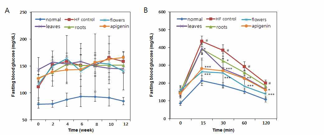 Effects of water extracts from different organs of C. japonicum var. ussuriense on the inhibition of fasting blood glucose and oral glucose tolenence test in C57BL/1 obesity mice. Mice were administrated with standard (normal) diet (10% fat calories) or HF diet (40% fat calories) for 8 weeks and then divided to 6 groups such as Normal, HF, HF+Extract (flowers, leaves or roots) or HF+Apigenin. (A) Fasting blood glucose contents for 12 weeks per 2 weeks and (B) Fasting blood glucose contents at 12 weeks on oral glucose tolenrence test. Data are presented as the means ± S.D. of n=6 mice. #p<0.001 vs normal group. *p<0.05, **p<0.01 and **p<0.01 vs control.