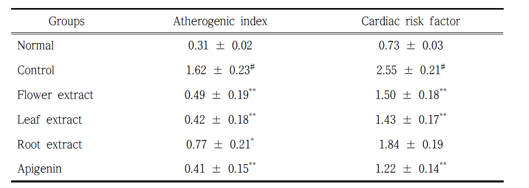 Effects of water extracts from different organs of C. japonicum var. ussuriense on atherogenic index (AI) and cardiac risk factor (CRF) in C57BL/1 obesity mice.