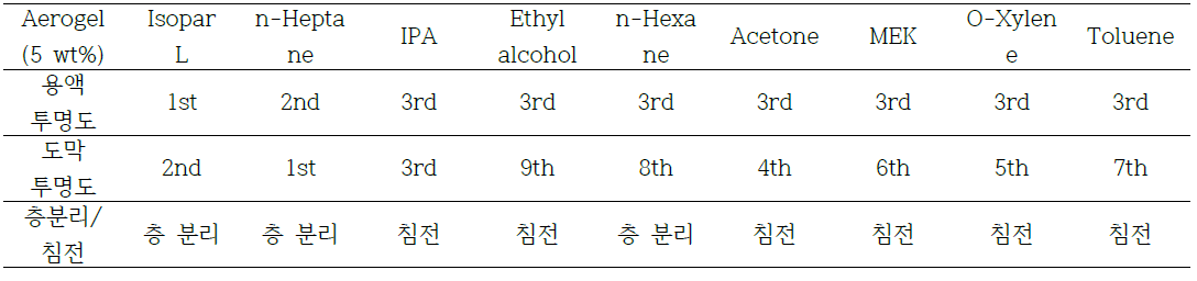 여러 용매를 사용하여 에어로젤을 분산하였을 때 용액, 도막 투명도와 층분리 여부